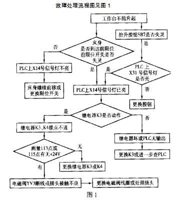 橋式石材切割機(jī)常見故障及處理流程圖一